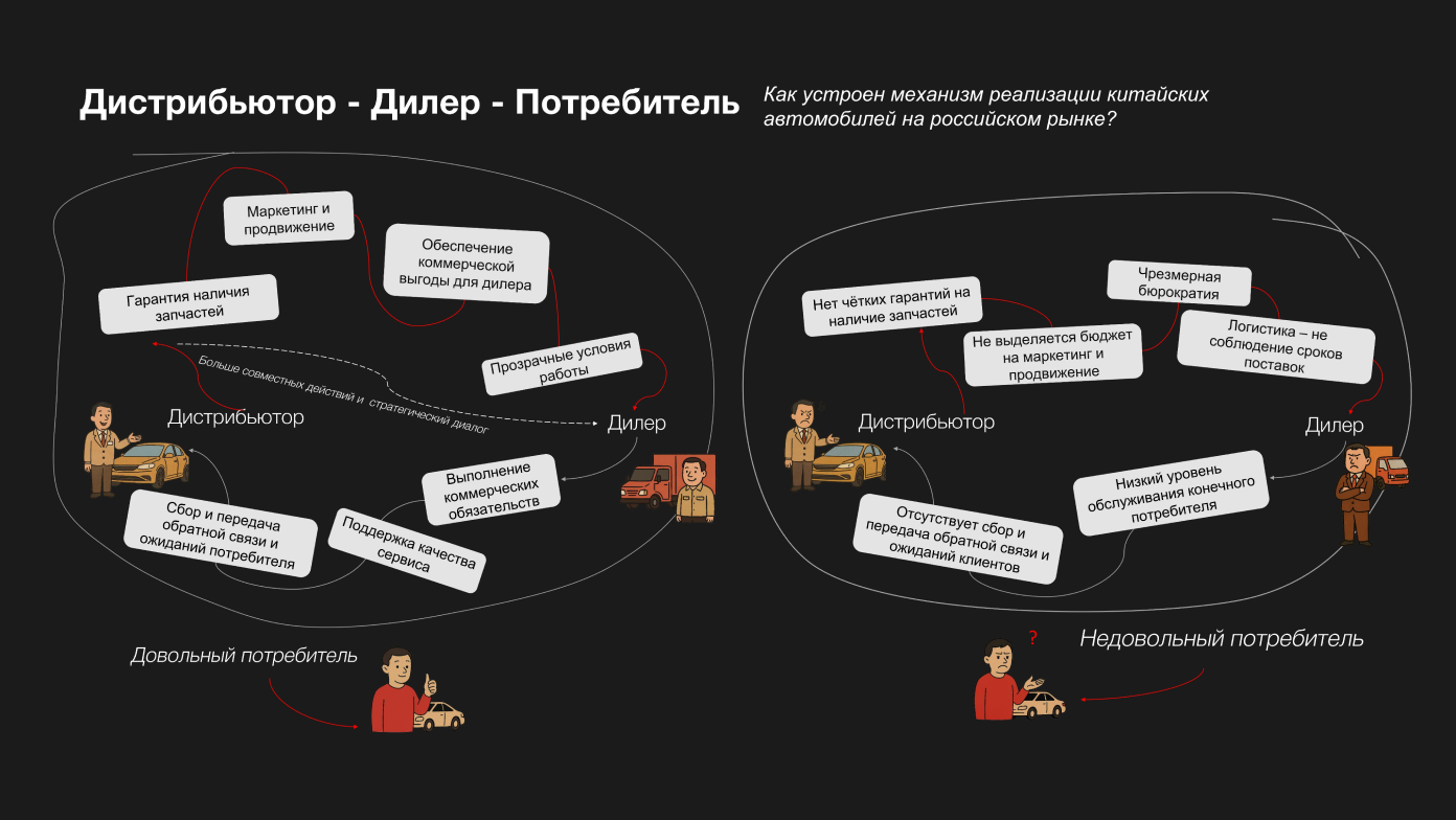 Коммуникация дистрибьютора и дилера тоже влияет на спрос